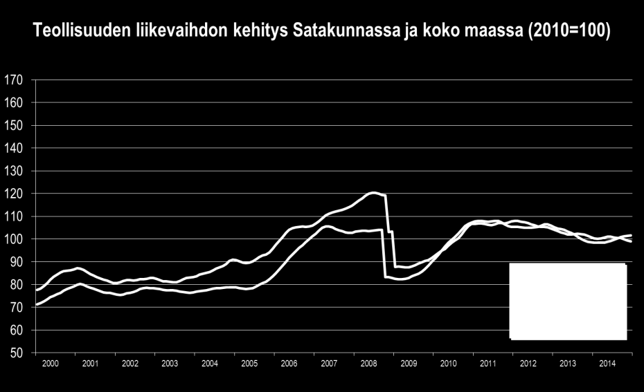 LIIKEVAIHTO Satakunnan talous näytti käänteen merkkejä vuoden 2014 heinä joulukuussa, sillä teknologiateollisuuden liikevaihto ja vienti kasvoivat kohisten.