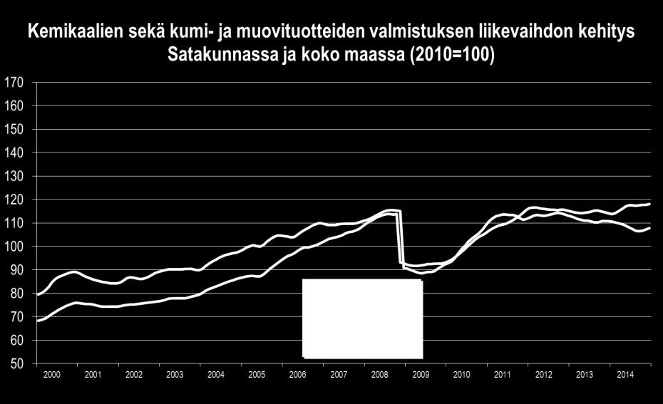 Elintarviketeollisuuden liikevaihto kohosi jälleen selvästi aiemman notkahduksen jälkeen.