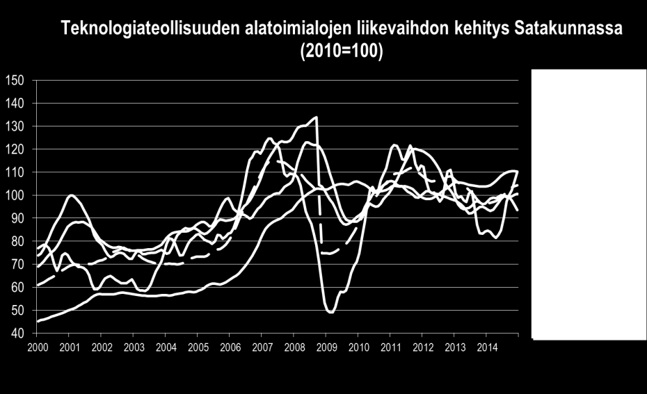 Teknologiateollisuudessa (TOL 24 30, ei sis. tietotekniikka-alaa) käänne parempaan näyttäisi tapahtuneen Satakunnassa viime vuoden puolivälin jälkeen.