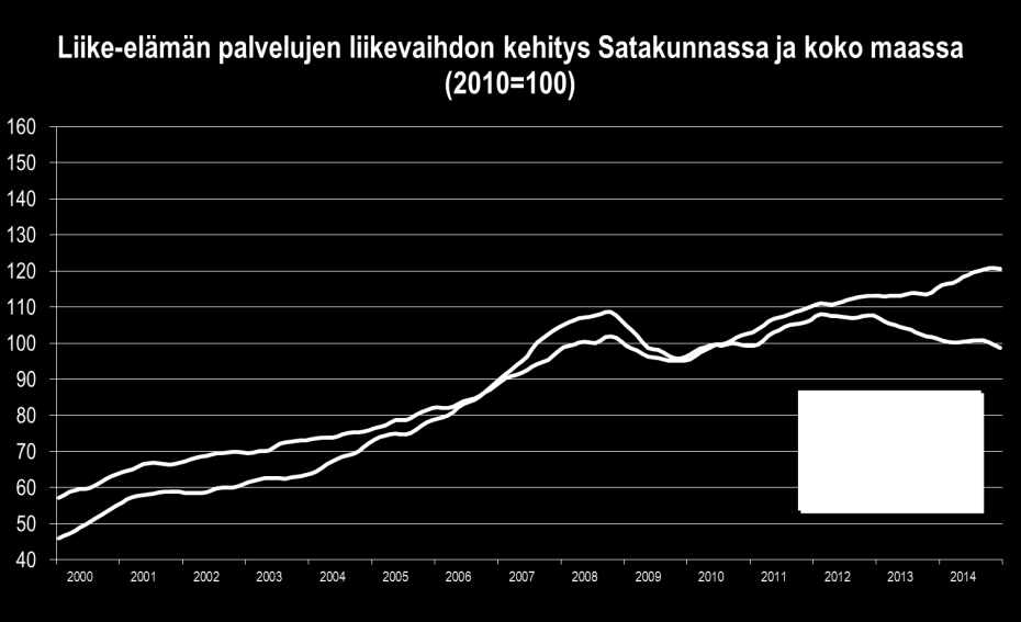 Rakentamisen loppuvuosi sujui murheellisissa merkeissä, sillä liikevaihto ja etenkin henkilöstön määrä putosivat roimasti. Näkymät ovat heikot korjausrakentamista lukuun ottamatta.