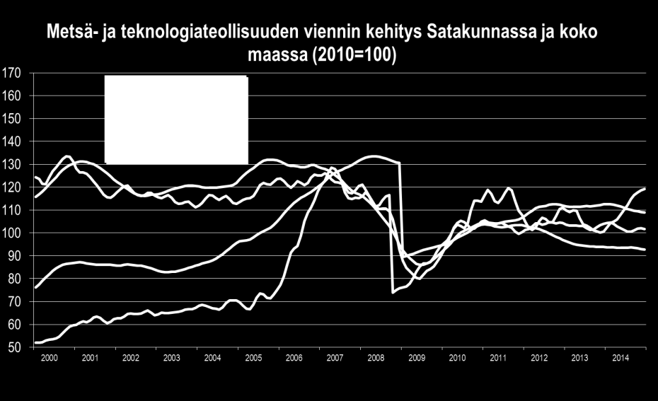 VIENTI Satakunnan talouskehitys heinä joulukuu 2014 Satakunnan teollisuuden viennin arvo kääntyi nousuun viime kesänä.