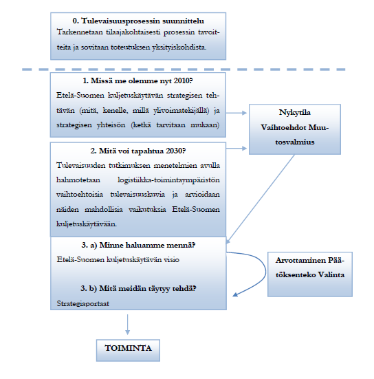 Skenaarioprosessi Etelä-Suomen kuljetuskäytävä 2030, ELLO tulevaisuusprosessin loppuraportti