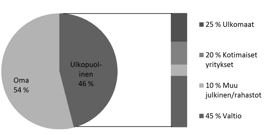 16 Kuva 2.4. Yritysten tutkimus- ja kehittämismenojen rahoitus vuonna 2010 (mukaillen Suomen virallinen tilasto 2011).