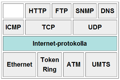 IP-protokolla on TCP/IP-protokollan ydin. Verkossa tietoa välittävät reitittimet välittävät ainoastaan IP-paketteja eivätkä ne tutki paketin sisällä olevaa protokollaa ollenkaan.
