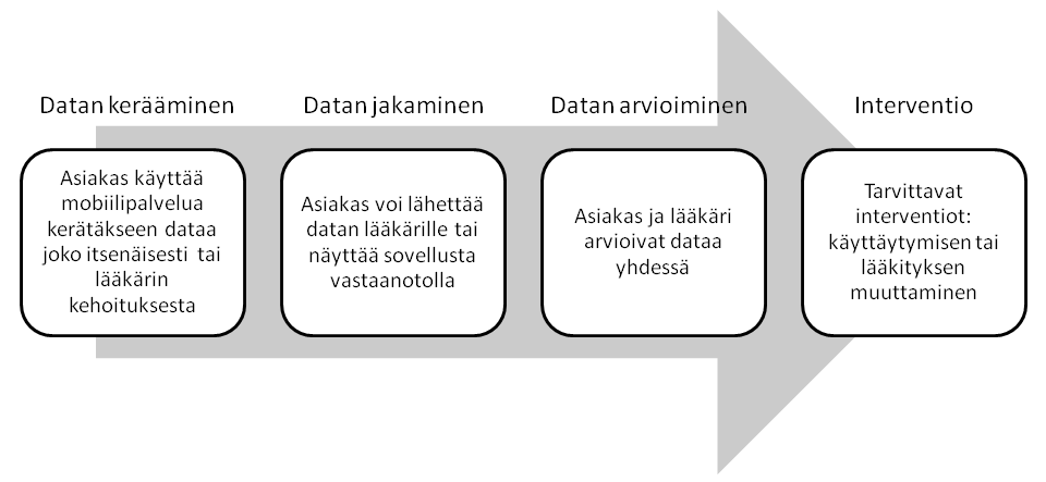 42 Potilaan osallistamisen terveydenhoitoon on nähty vaikuttavan lääkärin ja potilaan väliseen suhteeseen muuttamalla osapuolet tasavertaisemmiksi (Van De Belt, Engelen, Berben & Schoonhoven, 2010).