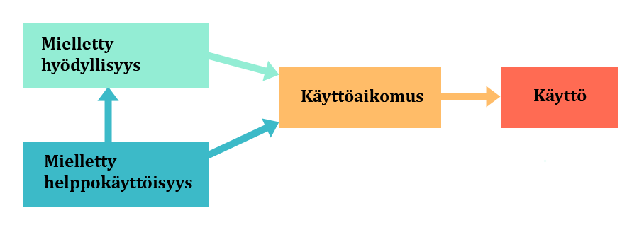 4.3 Teknologian hyväksymismallit Teknologian hyväksymismallit ovat teoreettisia malleja, joiden avulla pyritään selvittämään käyttäjähyväksyntään vaikuttavia tekijöitä.