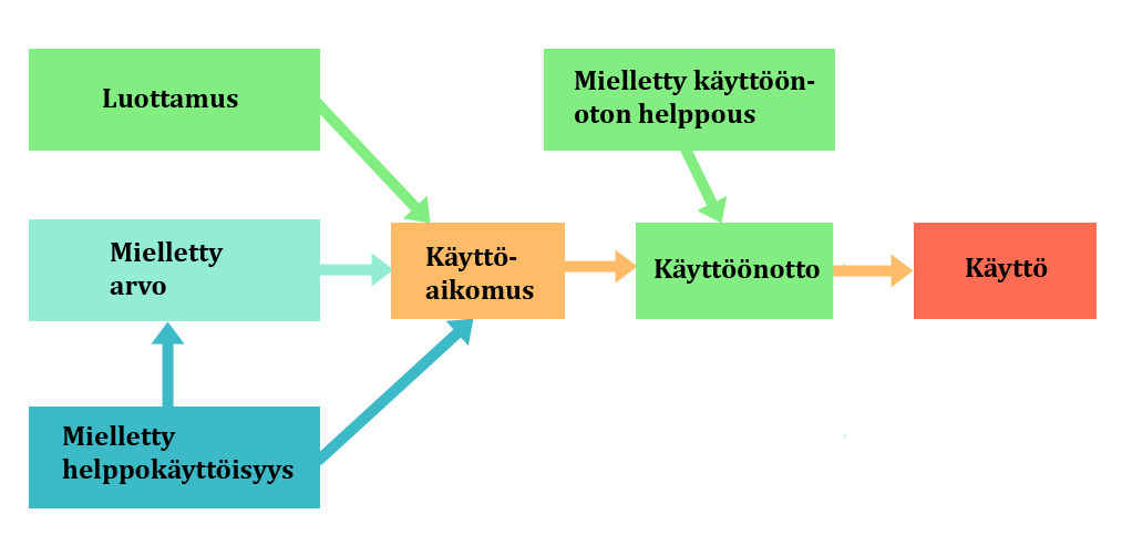 4.3.4 TAMM-malli Kaasinen (2005) on kehittänyt TAM-mallin pohjalta teknologian hyväksymismallin mobiilipalveluita varten (TAMM, TAM for Mobile Services) tarkoituksenaan helpottaa tarpeisiin