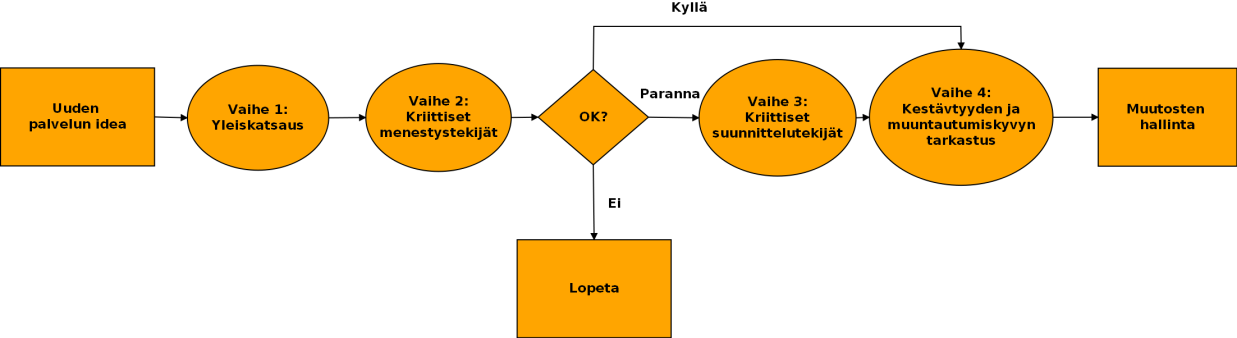 2. luku: Kirjallisuuskatsaus Kuva 2: STOF-mallin osa-alueet ja niiden suhteet toisiinsa (Bouwman et al. 2008b) 2.4.2. STOF-mallin vaiheet Liiketoimintamallin suunnittelu STOF:n avulla toimii neljän eri vaiheen avulla, joiden järjestys on kuvattu kuvassa 3.