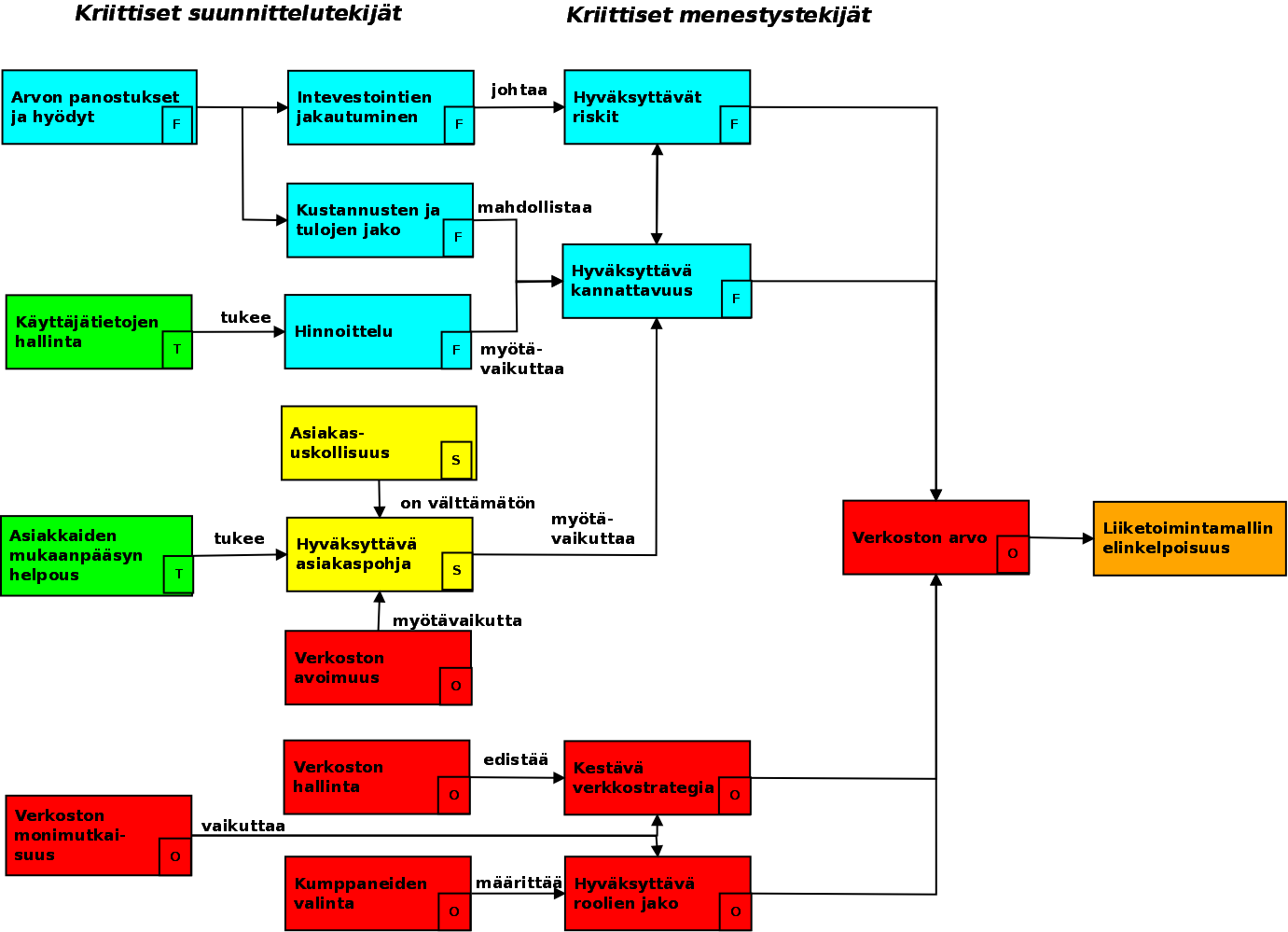 2. luku: Kirjallisuuskatsaus Kuva 4: Asiakkaalle tuetettavan lisäarvon kriittiset menestystekijät ja niihin vaikuttavat kriittiset