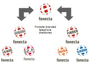 Case Fonecta: Markkinoinnin kannattavuuden kehittäminen Fonectan kuluttajamarkkinoinnin kehitysvaiheet Markkinoinnin roolin määrittäminen ja keskitetyn markkinointiorganisaation rakentaminen