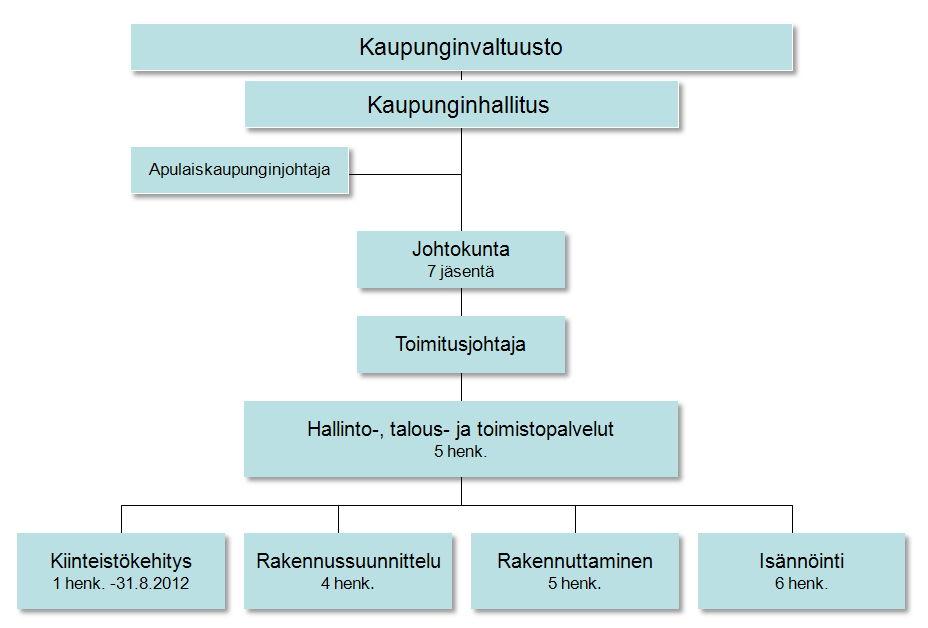 - 5 - Liikelaitoksen organisaatio Linnan Tilapalvelut -liikelaitoksen toiminta jakaantuu viidelle palvelualueelle.