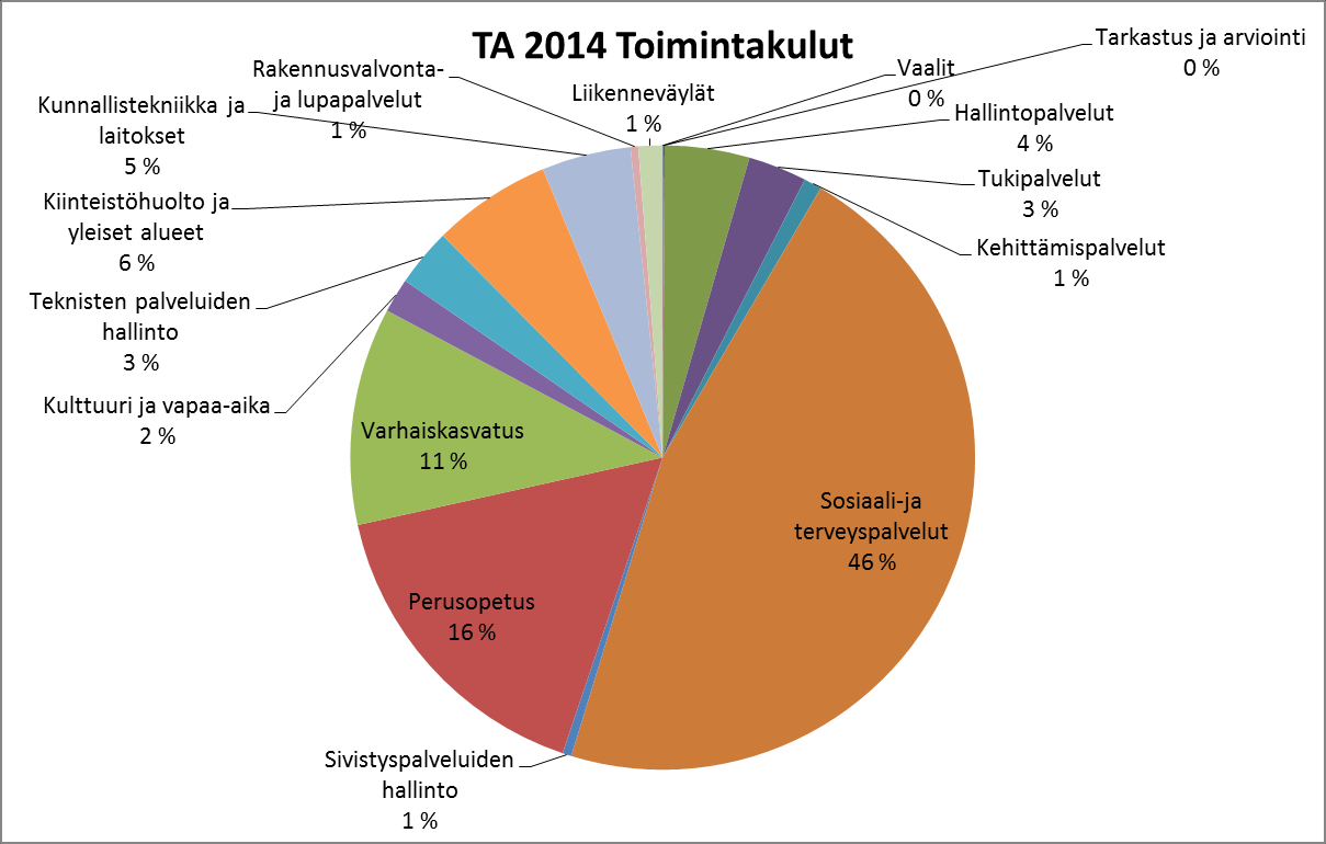 KÄYTTÖTALOUSOSA Toimintatuottojen ja -kulujen jakautuminen tehtäväalueittain Kuva 3: