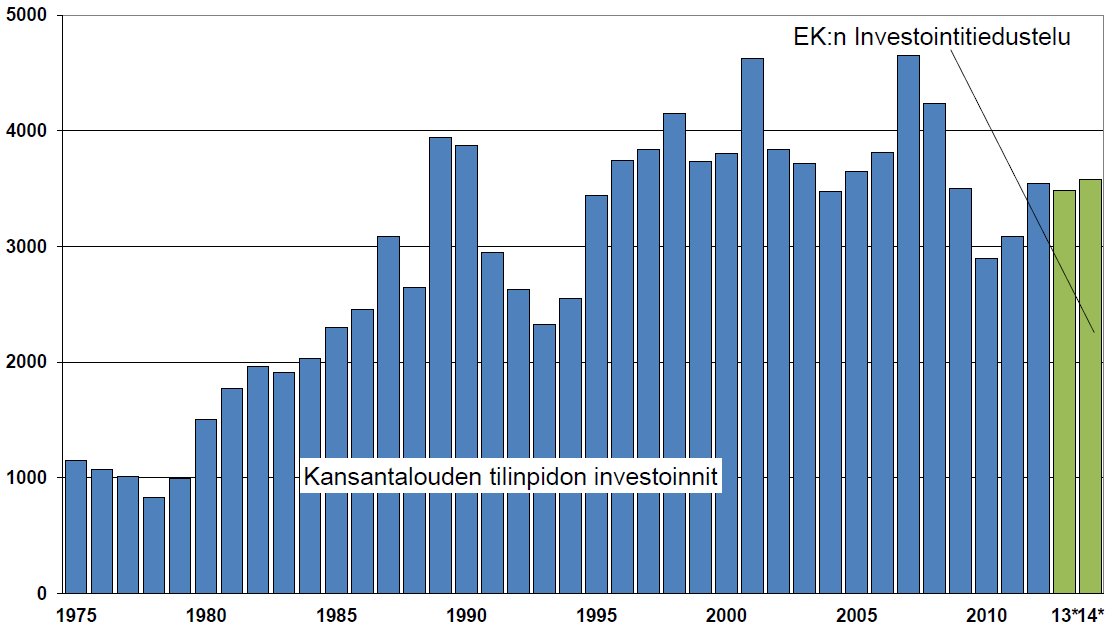 Teollisuuden investointien odotetaan kasvavan hieman Suomessa Tehdasteollisuuden kiinteät investoinnit Suomessa Teollisuuden luottamus 40 20 0-20 -40 2005 2006 2007 2008 2009 2010 2011 2012 2013