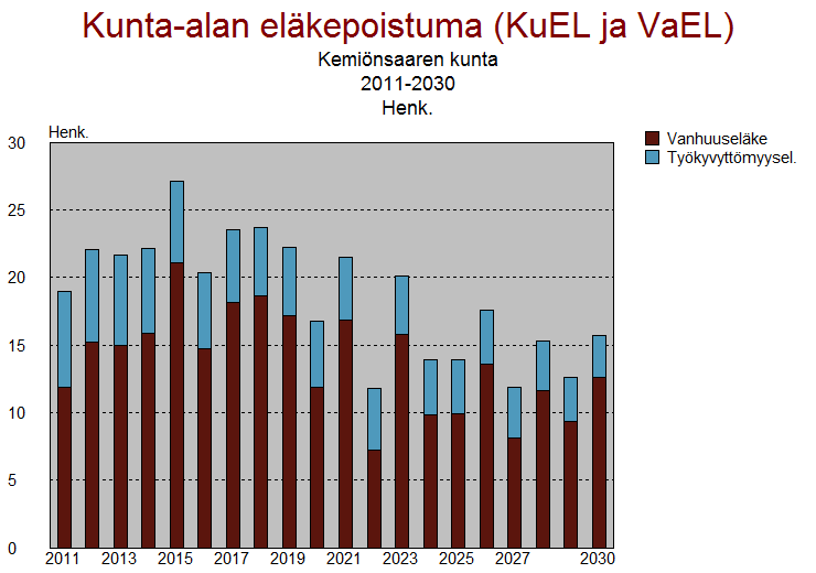 Tulevien viiden vuoden aikana, vuoteen 2016 asti, noin 80 henkilöä, noin 20 prosenttia kunnan henkilöstöstä siirtyy eläkkeelle.