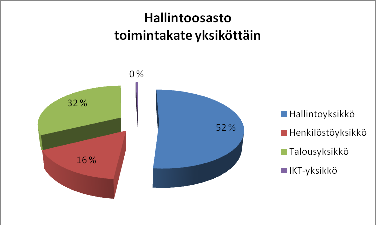 6.1 HALLINTO-OSASTO Hallintoyksikkö