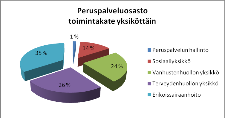 6.4 PERUSPALVELUOSASTO Peruspalveluosaston hallinto Sosiaaliyksikkö