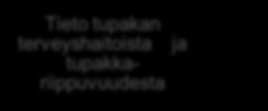 22 Tupakasta vieroituksen ohjaus työterveyshuollossa Työterveyshuollon asiakaskontaktit (terveystarkatsukset ja sairauskäynnit) Toimintamallit moniammatilliseen yhteistyöhön ja pitkäjänteiseen tukeen