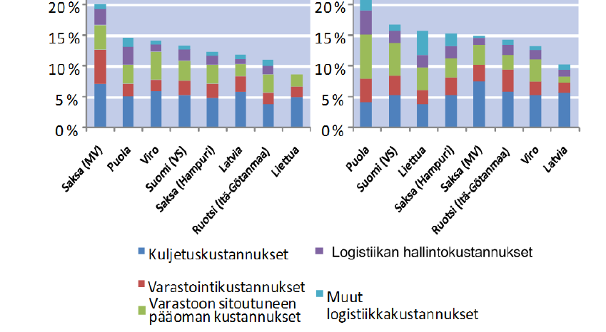 19.4.2013 5 Yritysten logistiikkakustannukset Itämeren alueella Suomessa korkeat erityisesti kaupan alalla Kaupalla yli puolet
