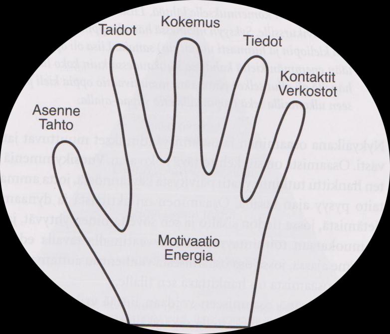 12 Kuvio 1. Yksilön osaaminen: osaamisen käsi (Virtainlahti 2009, 25). Työntekijöiden osaamistarpeet yleensä määritellään työyksiköissä.