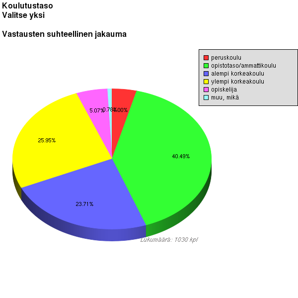 48 Koulutus, asema työmarkkinoilla ja toimiala, jolla työskentelee.