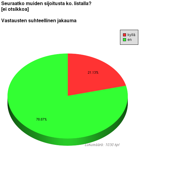 76 KUVA 21. Kuinka moni geokätköilijä seuraa muiden sijoituksia tilastoissa? prosenttijakauma vastauksista (n = 1030) 4.