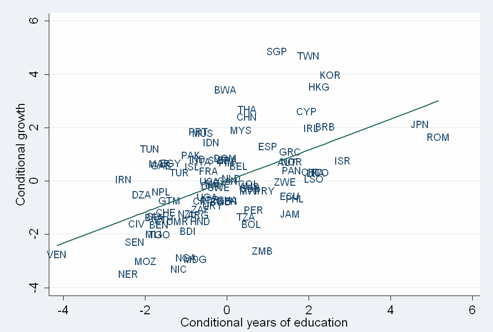 Liite 3. Koulutuksen määrä ja laatu Kuva L5. Koulutusvuodet vuonna 1960 ja talouskasvu Kuva L6.