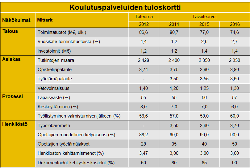 28 4.1.4 Tuloskortti Koulutuspalveluiden toiminnalliset ja taloudelliset tavoitteet on esitetty alla olevassa taulukossa. 4.2 Savon oppisopimuskeskus 4.2.1 Koulutustarjonta Oppisopimuskoulutus on ammatillisen koulutuksen järjestämismuoto, jolla on oma rahoitus.