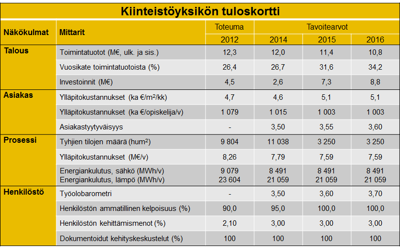 31 4.4.1 Tuloskortti Kiinteistöyksikön toiminnalliset ja