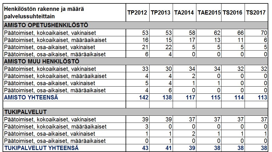 8 4. HENKILÖSTÖSUUNNITELMA 4.1 Henkilöstön rakenne ja määrä palvelussuhteittain sekä arvio niiden kehittymisestä Amiston ja Tukipalveluiden henkilöstömäärään ei esitetä muutoksia vuodelle 2015.