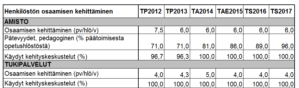 10 Osaamisen kehittämisen painopistealueet 2015-2017 Uudet tutkinnonperusteet, osaamisperustainen oppiminen ja arviointi: Osaamisperustaiset opetussuunnitelmat (OPS) ja joustavat opintopolut Uuden