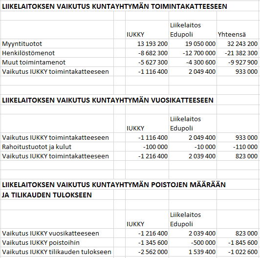 33 Liikelaitoksen alustavaan talousarvioon perustuvien laskelmien mukaan liikelaitoksen talous parantaa kuntayhtymän toimintakatetta 2 049 400 euroa ja vuosikatetta 2 039 400 euroa.