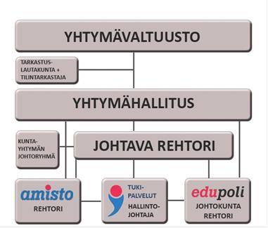 3 Kuntayhtymään kuuluvat Porvoon ammattiopisto eli Amisto, liikelaitos Edupoli, Itä- Uudenmaan oppisopimuskeskus ja em. yksiköille sisäisiä palveluja tuottava Tukipalvelut.