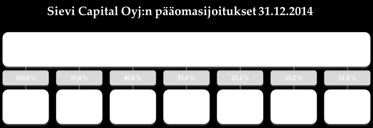 4 YLEISTÄ Vuosi 2014 lukuina Tilikauden IFRS tulos oli -1,4 (0,1) milj. euroa. Tulos per osake oli -0,02 (0,00) euroa. Osinkoa maksettiin 0,35 euroa osakkeelta.