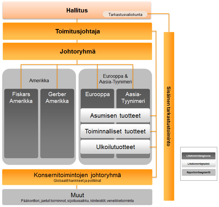 Konsernijohto seuraa liiketoimintaregioonien ja liiketoimintayksiköiden tuloksia ja suunnitelmia kuukausittaisten sekä neljännesvuosittaisten raporttien avulla.