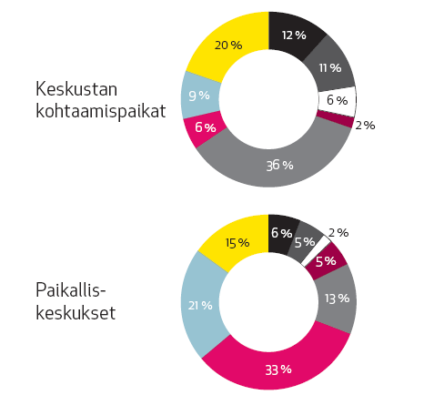 Klustereiden myyntipinta-ala päätoimialoittain Citycon on ryhmitellyt Suomessa sijaitsevat