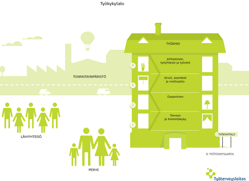 20 Kuva 2. Työkyvyn talomalli (Työterveyslaitos, 2013) Työhyvinvoinnilla on omanlainen roolinsa eri organisaatioissa. Toimivassa ja hyvinvoivassa työyhteisössä vuorovaikutus ja tiedonkulku on avointa.