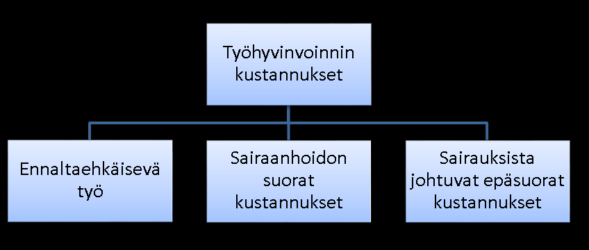 25 Kuva 3: Työhyvinvoinnin kustannukset (Tolkki, 2012) Sekä Suomessa että muissa Pohjois-Euroopan hyvinvointivaltioissa sairauspoissaolojen määrä on melko korkea.