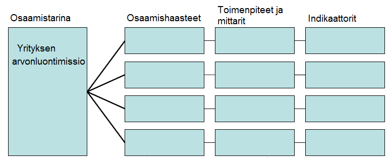 53 Kuva 7: Tanskalainen osaamispääomaraportti (Otala & Ahonen, 2003, 172) 3.2.5. Henkilöstötunnusluvut Henkilöstötunnusluvuilla tarkoitetaan henkilöstön ja työyhteisön tilasta tuotettuja mittareita.