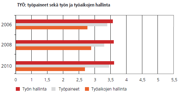 60 kuinka Tampereen kaupungin työpaineita ja työajan hallintaa voidaan esittää kuvion muodossa.