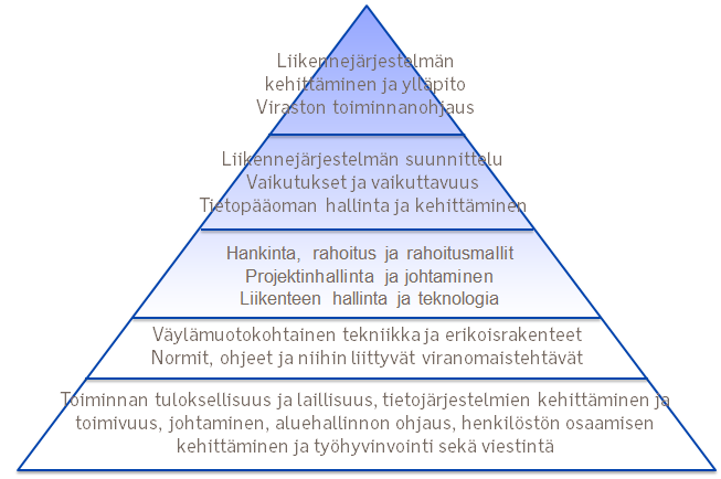 11 3 Osaaminen 3.1 Liikenneviraston ydinosaamiset Liikenneviraston keskeinen tehtävä on liikennejärjestelmän kehittäminen ja ylläpito.