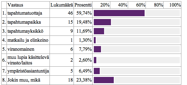 Taulukko 1. Kyselyyn osallistuneiden toimialakohtainen jaottelu. Myös tapahtumatuottajat ja tapahtumapaikkojen edustajat ilmoittivat usein molemmat vaihtoehdot toimialoikseen.