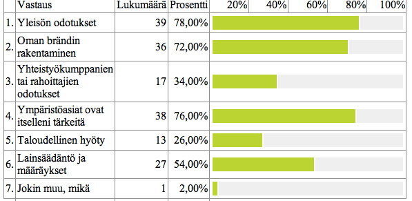 2.5 Mikä saa tapahtuman järjestäjän tekemään ympäristöystävällisiä tekoja? Tapahtumien ympäristövaikutuksia pyritään vähentämään monista syistä.