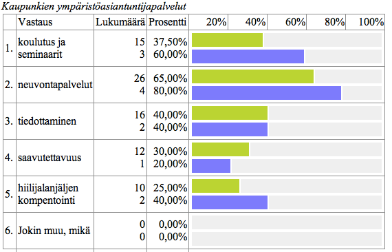 2.7 Minkälaista yhteistyötä kaivataan lisää tapahtumien ympäristöasioissa?