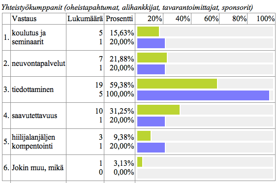 Vastausten perusteella tärkeimmäksi yhteistyömuodon kehittämisen osa-alueeksi nousi tiedottamisen kehittäminen. Sitä toivottiin jokaiselta yhteistyötaholta.