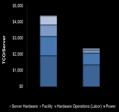 Suuruuden ekonomia Pilvipalveluissa suuruuden ekonomia tuo säästöjä Datacenter kustannukset Server HW (~45%) Tilat ja operointi (~25%) HW henkilökulut (~15%) Sähkö (~15%) TCO/Server TCO laskee