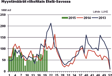 Parin viimeisen viikon aikana puuta on myyty Etelä-Savossa yli 90 000 m³ viikossa, mikä on lähes kaksinkertainen määrä hiljaisiin talven viikkoihin verrattuna. Kysynnän kasvu oli odotettavissa.