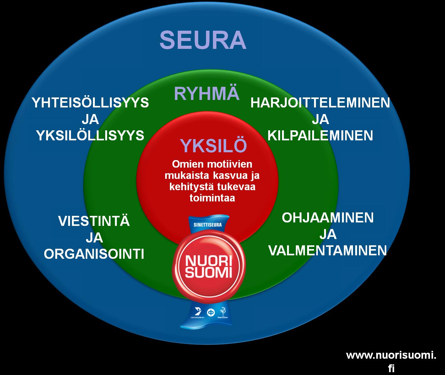 Sinettikriteerit 2011 yksilöä varten ryhmän ja seuran tuella YHTEISÖLLISYYS JA YKSILÖLLISYYS 1. Lapsen ja nuoren parhaaksi 2. Kannustava ilmapiiri 3.