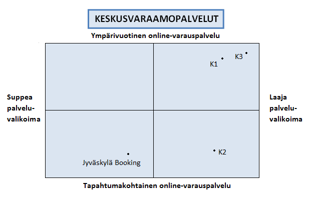 67 Keskusvaraamoiden asemointi Tutkimustulosten avulla Jyväskylä Bookingin toimintaa voidaan verrata muihin vastaaviin yritystoimijoihin.