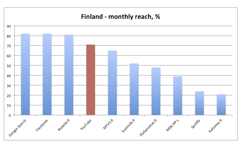 YouTube on Suomen 4.