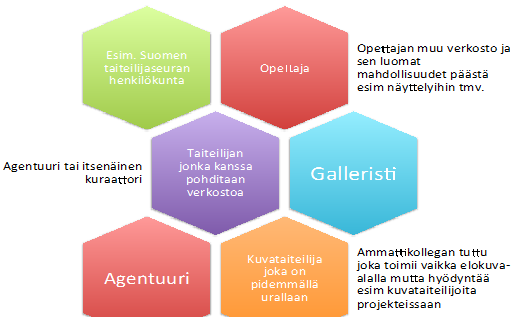 kuinka verkostoa voi rakentaa ja hyödyntää, mitä yhteistyö tarkoittaa, miten kontaktoida eri henkilöitä ja mitkä asiat oikeuttavat yhteydenottoihin. Kuvio 3. Verkostot toimivat Facebookin tavoin.